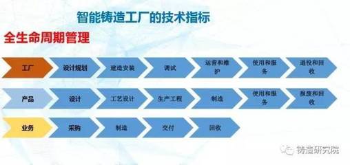 智能鑄造工廠 技術(shù)驅(qū)動下的企業(yè)轉(zhuǎn)型升級全方案